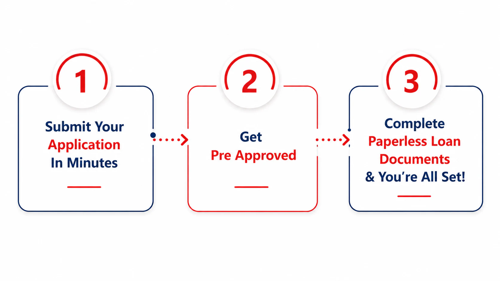 Three steps: submit your application in minutes, get pre-approved, then complete paperless loan documents